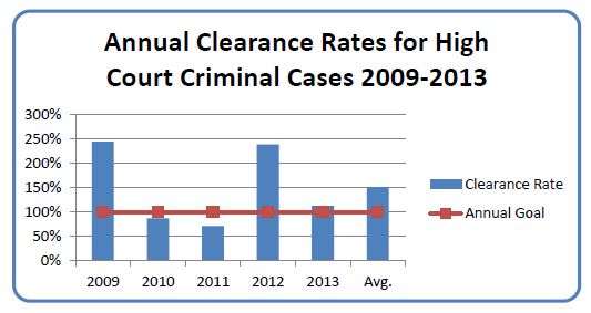 annual clearance rates for high court criminal cases 2009 to 2013