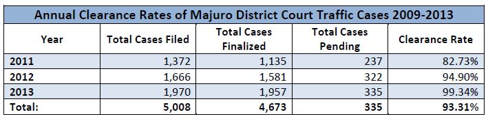 annual clearance rates of majuro district court traffic cases 2009 to 2013