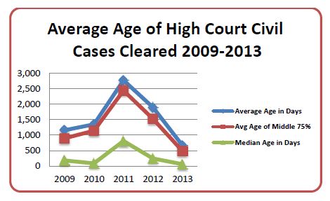 average age of high court civil cases cleared 2009 to 2013