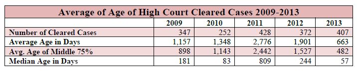 average age of high court cleared cases 2009-2013
