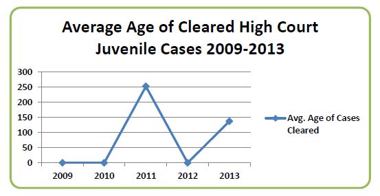 average age of cleared high court juvenile cases 2009 to 2013