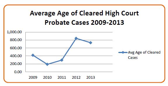 average age of cleared high court probate cases 2009 to 2013