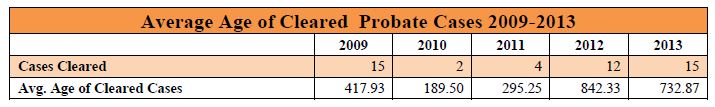 average age of cleared probate cases 2009-2013
