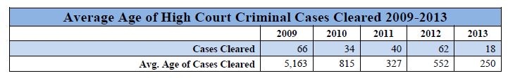 average age of high court criminal cases cleared 2009 to 2013