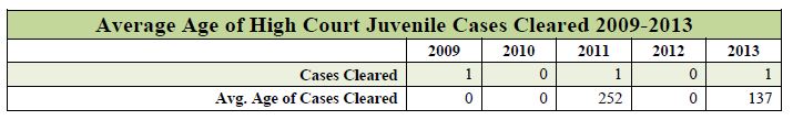 average age of high court juvenile cases cleared 2009 to 2013