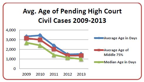 average age of pending high court civil cases 2009-2013