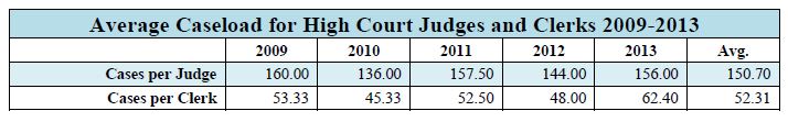 average caseload for high court judges and clerks 2009 to 2013