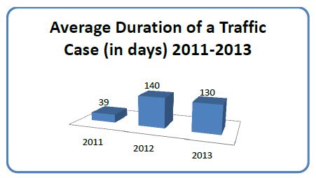 average duration of a trafiic case (in days) 2011-2013