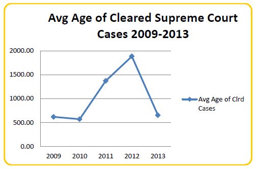 Graph of the average age of cleared supreme court cases 2009 to 2013