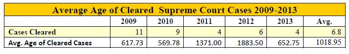 Average Age of Cleared Supreme Court Cases 2009-2013