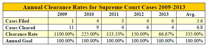 annual clearance rates for supreme court cases 2009 to 2013