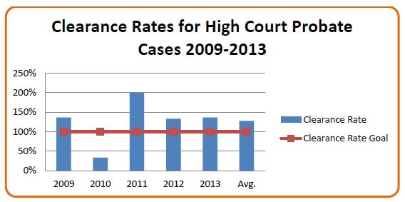 clearance rates for high court probate cases 2009 to 2013