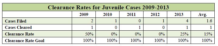 clearance-rates-juvenile-cases-2009-2013