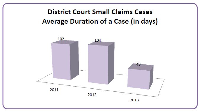 district court small claims cases average duration