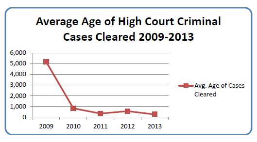 graph of the average age of high court criminal cases cleared 2009 to 2013
