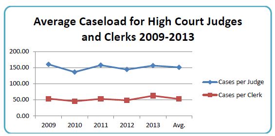 graph of the average caseload for high court judges and clerks 2009 to 2013