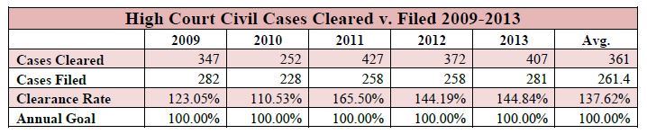 high court cases cleared v filed 2009 to 2013