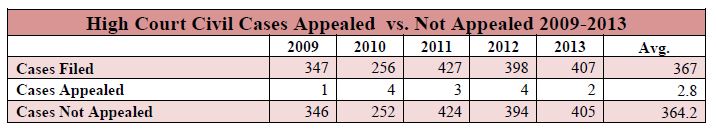 high court civil cases appealed versus not appealed 2009 to 2013