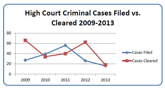high court criminal cases filed versus cleared 2009 to 2013