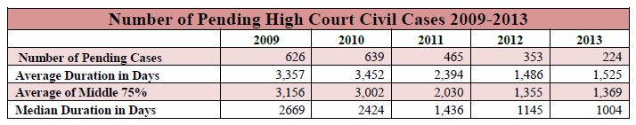 number of pending high court civil cases 2009 to 2013