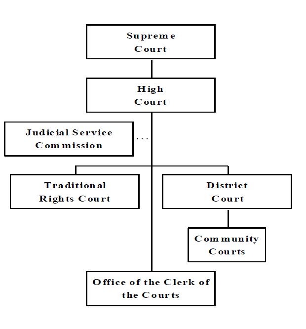 judicial organisational chart