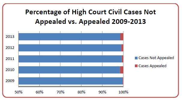 percentage of high court civil cases not appealed versus appealed 2009 to 2013