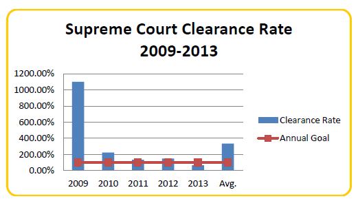 supreme court clearance rate 2009 to 2013
