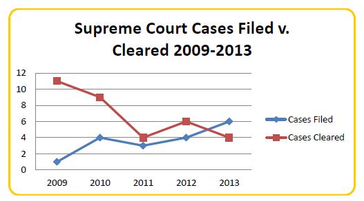 Supreme Court Cases Filed v Cleared 2009 to 2013