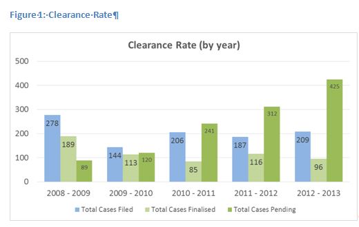Figure 1 Clearance Rates