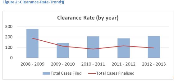Figure 2 Clearance Rate Trends