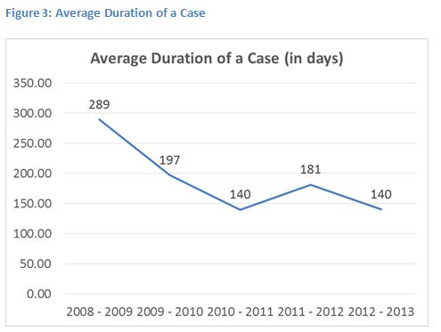 Figure 3 Average Duration of a case