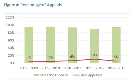 Figure 4 Percentage of Appeals