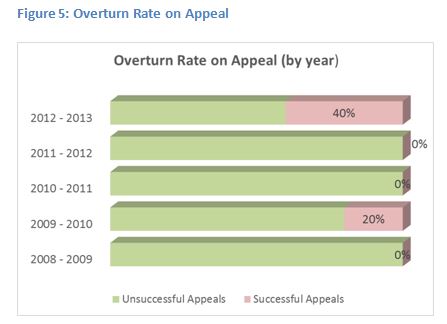 Figure 5 Overturn Rate on Appeal