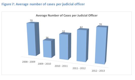 Figure 7 Average Number of Cases per Judicial Officer
