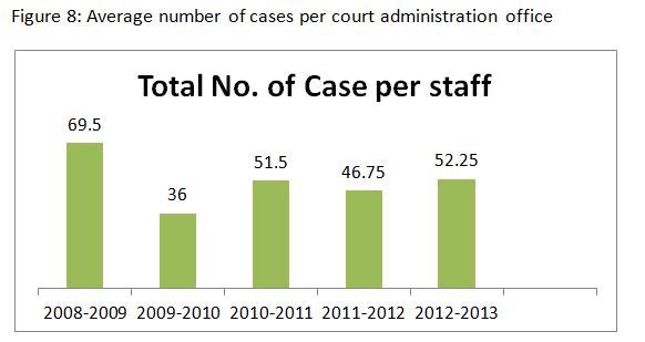 Figure 8 Average Number of Cases per Staff