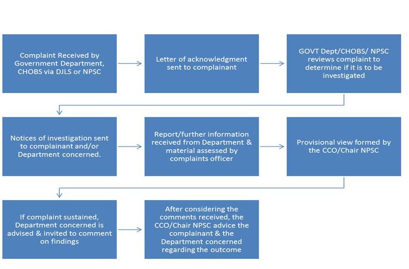 Figure 12 Complaints process for Niue Public Servants