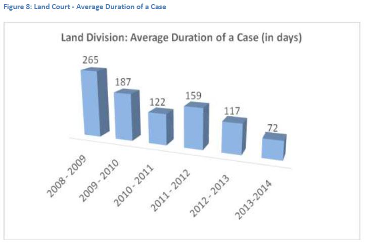 Figure 8 Land Division Average Duration of a Case in days