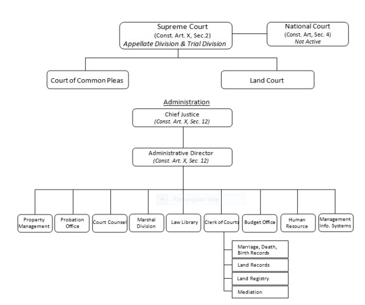 Ohio Court System Structure Chart